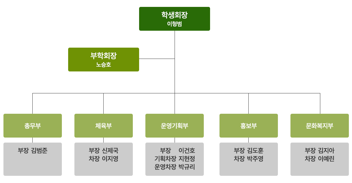 학생회조직도