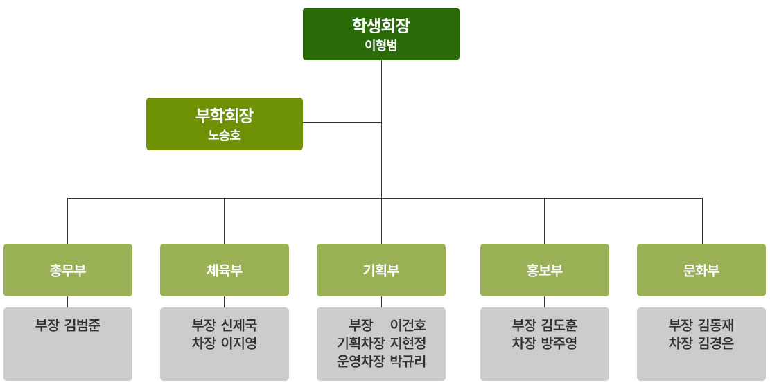 학생회조직도